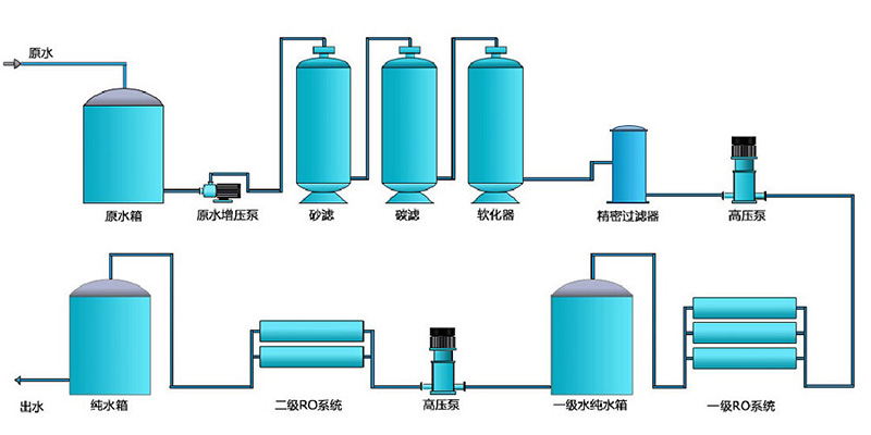 天津纯水净化设备可以将水进行有效的处理